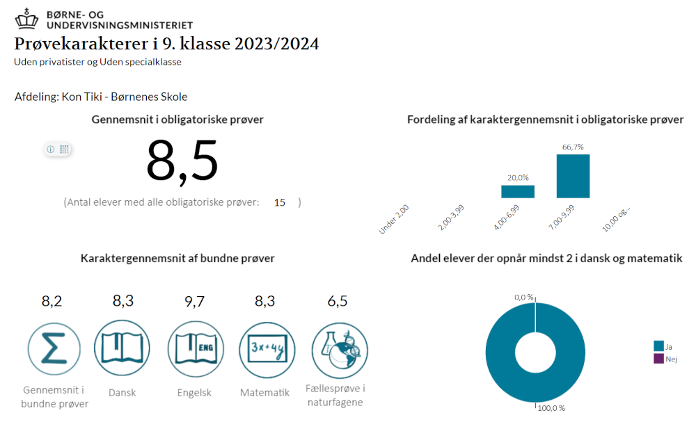 Prøvekarakterer i 9. klasse 2023/2024